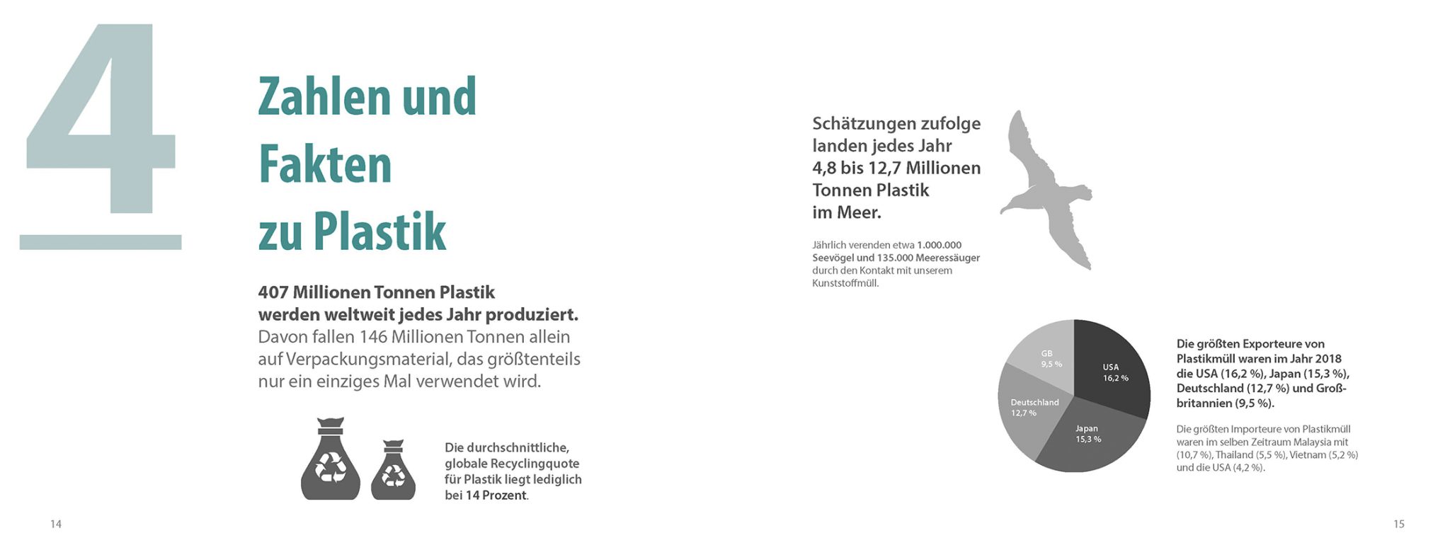 Zahlen und Fakten aus Bachelorarbeit über Nachhaltigkeit